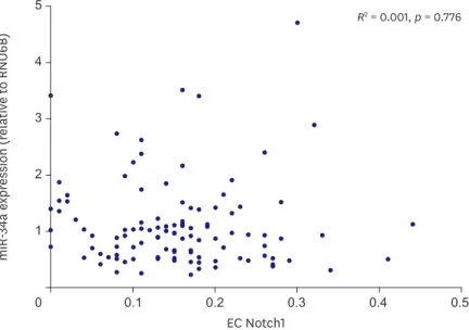 Figure 4. Relation between miR-34a expression and EC Notch1 in matched clinical samples