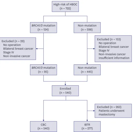 Figure 1. Diagram for case enrollment. 
