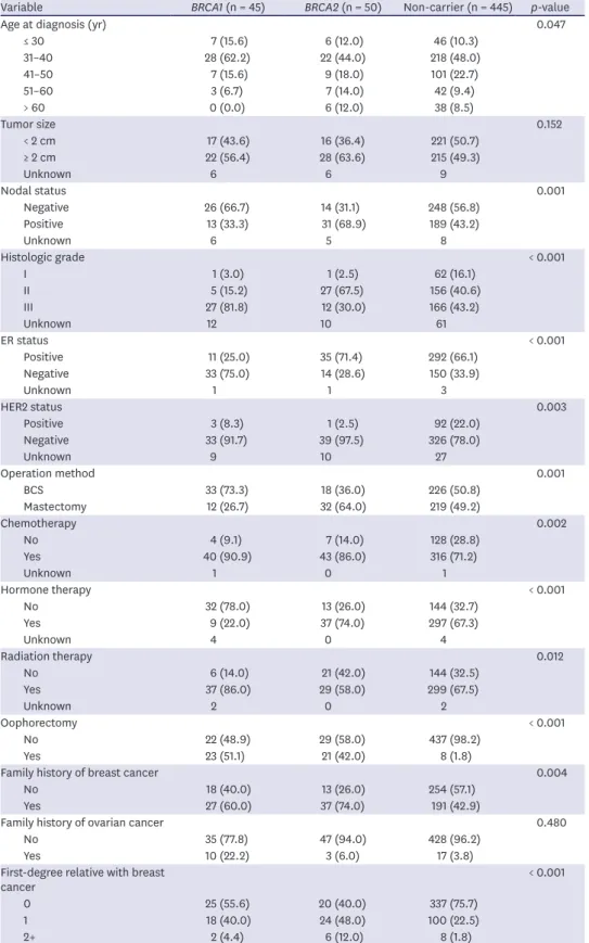 Table 1. Characteristics of study subjects