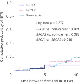 Figure 3. Cumulative risks of IBTR. 