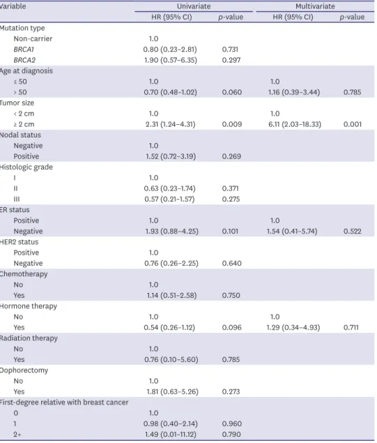 Table 3. Relative risks of ipsilateral breast tumor recurrence associated with selected factors (all)