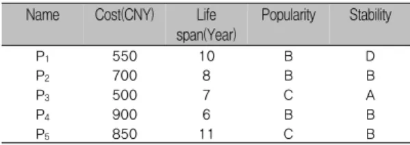 Table 1. Product evaluation over 4 criteria