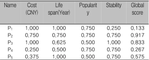 Table 3. Values of interaction index/ Value of Shapley index