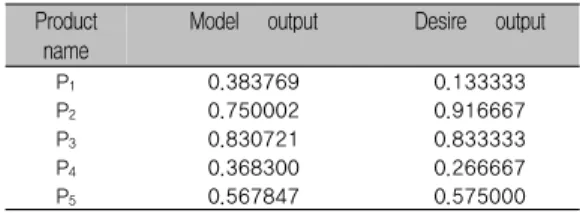 Table  4.  Output  of  the  lattice  representation  and  desire value