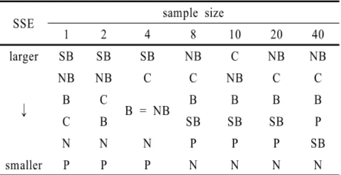 Table 4. SSE comparison for different sample sizes