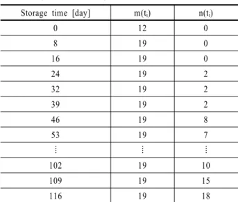 Table 5. Quantal-response data for a weapon system (Back et al., 2009)