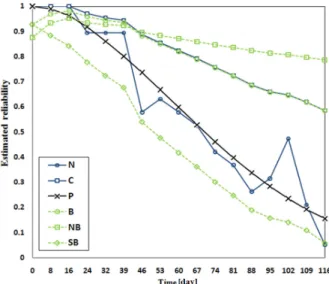 Figure 6. Reliability Estimation results for a weapon system