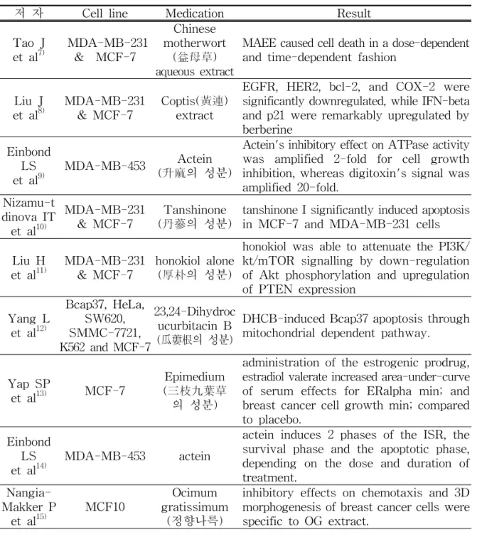 Table  1.  Studies  on  breast  cancer  research  in  herb  medicine치료  약재와의  검토가  필요하다