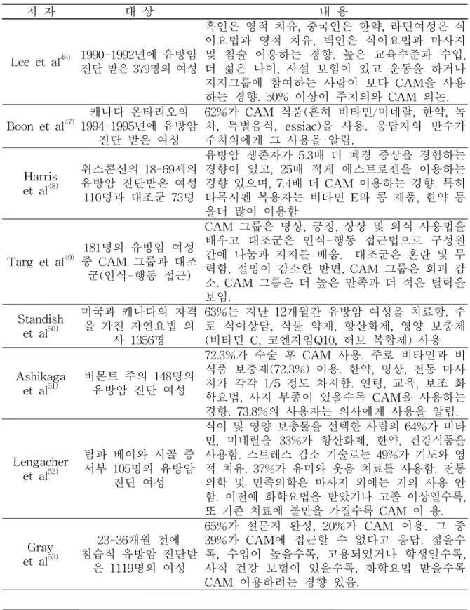 Table  2.  Questionnaire  studies  on  breast  cancer  research두드러지며,  결론적으로는  환자와  의사