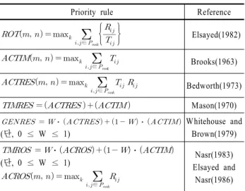 Table 1. Summary of priority technique for single resource  constraint