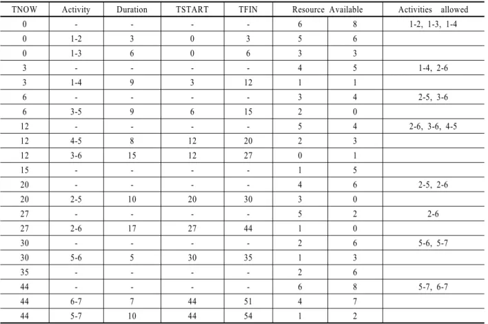 Table 6. Computational result of STU heuristic for example