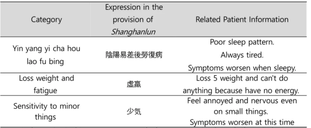 Table 2.  Composition and  administration  of Jukyeopseokgo-tang 10)
