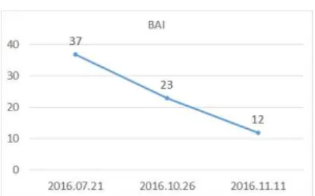 Figure 1. Changes of BAI 