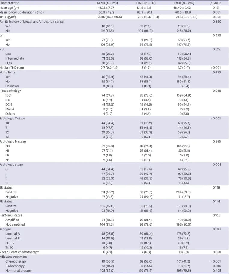 Table 1. Clinicopathological characteristics of the STND and LTND groups