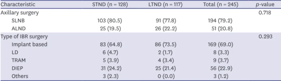 Table 3. Description of events