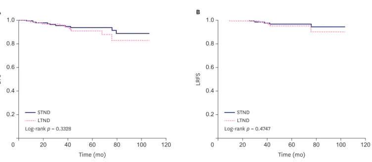 Figure 2. Kaplan-Meier analysis of DFS and LRFS in the STND and LTND groups. 