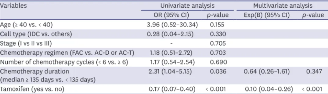 Table 4 shows the results of the multivariate analysis. Older age at diagnosis was significantly  associated with a higher risk of TRA (OR, 7.77; 95% CI, 2.34–25.77)