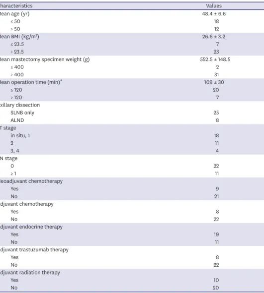 Table 1. Patients demographics, operation data, and treatments