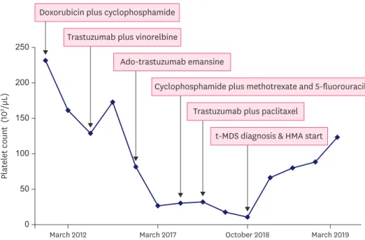 Figure 2. Improved platelets after hypomethylating agent therapy. 