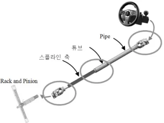 Figure 4. Universal joint assembly(Lee and Park, 2010)