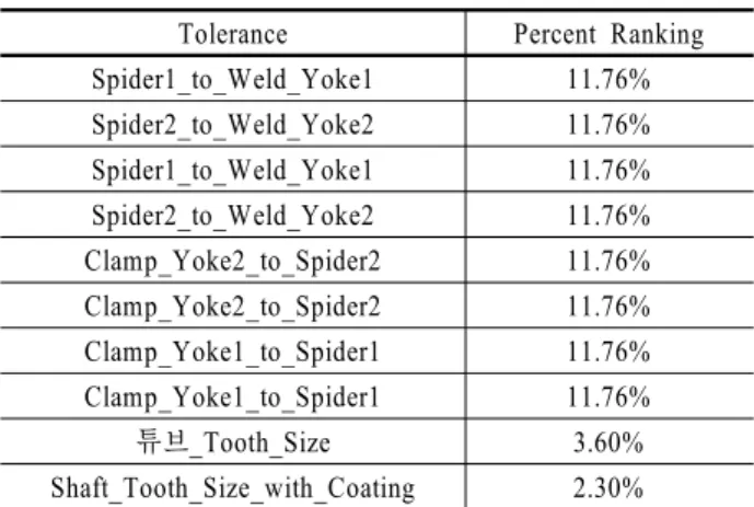 Table 2. Sensitivity analysis result of universal joint  assembly(Lee and Park , 2010)