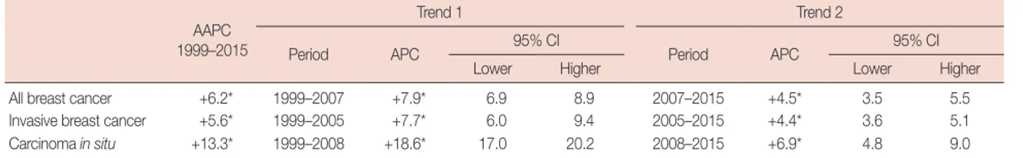 Table 4. Trends in age-standardized incidence rates for breast cancer according to joinpoint analysis (1999–2015) AAPC