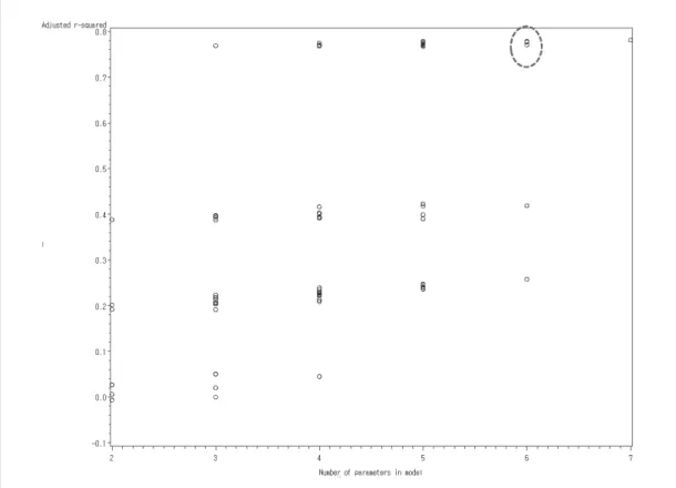 Figure 3. Selection of variables through the adjusted coefficient of determination