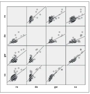 Figure 1. Scatter plot matrix of response variables  and major explanatory variables 