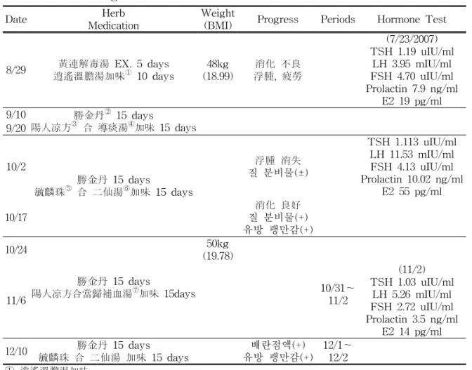 Table  1.  The  Progress  and  Treatment  of  Case  1