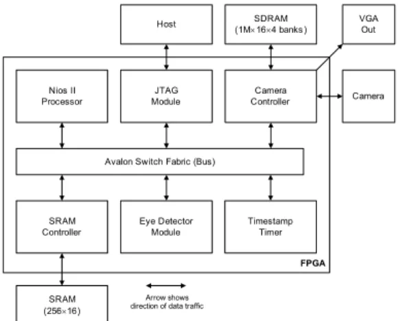 Figure  2  shows  the  overall  block  diagram  of  the  FPGA  implementation.  In  our  implementation,  we  chose  the  fast  version  of  Altera  Nios  II  [25]  as  the  processor  (soft-core),  connected  to  the  memory-mapped  system  bus  known  as