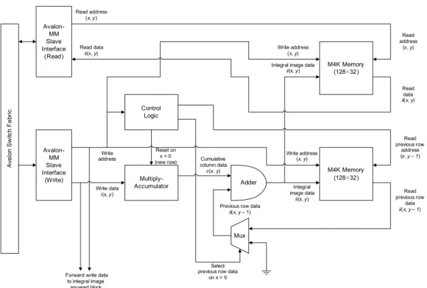 Fig. 3. Block Diagram of the Hardware Integral Image Generator.