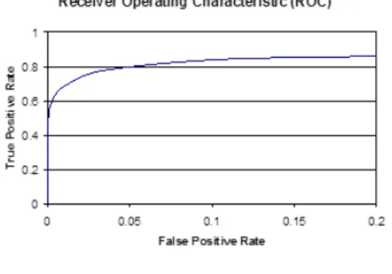 Fig.  6.  Receiver  operating  characteristic  for  the trained cascade.