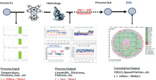 Figure 1. Semiconductor manufacturing process 한 센서들을 부착하여 온도, 압력, 연료공급율 등 수많은 품질  변수들을 측정, 최종 제품의 상태를 예측할 수 있도록 시도하 였지만 많은 수의 입력변수의 고려는 오히려 공정변동의 원인 을 조기에 탐지하는 것을 어렵게 할 수 있다