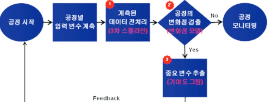 Figure 2. Proposed monitoring method for semiconductor manufacturing process
