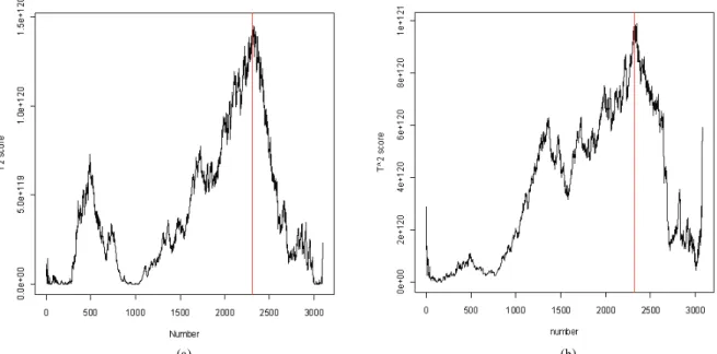 Figure 7. Classification accuracy comparison for raw data and pre-processed data토대로 분류한 정확도와 비교해 보았다