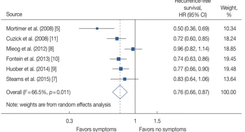 Figure 2. Meta-analysis of endocrine treatment-related symptoms and recurrence rate.