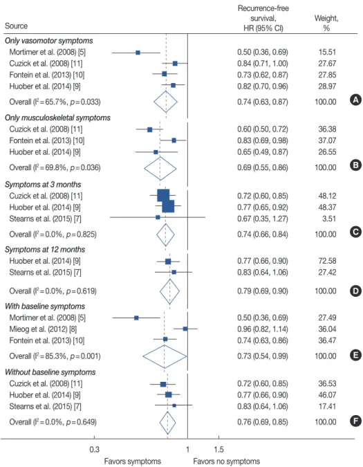 Figure 3. Meta-analysis of endocrine treatment-related symptoms and recurrence-free survival according to type of symptom, time point of symptom  evaluation and inclusion of patients with baseline symptoms