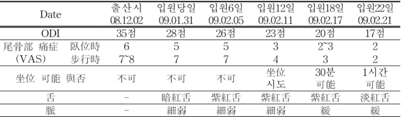 Table  1.  The  progress  of  Treatment  and  Clinic  symptoms
