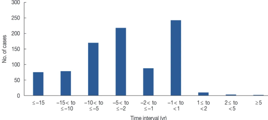 Figure 2. Time interval of multiple primary cancer occurrence relative to breast cancer occurrence.