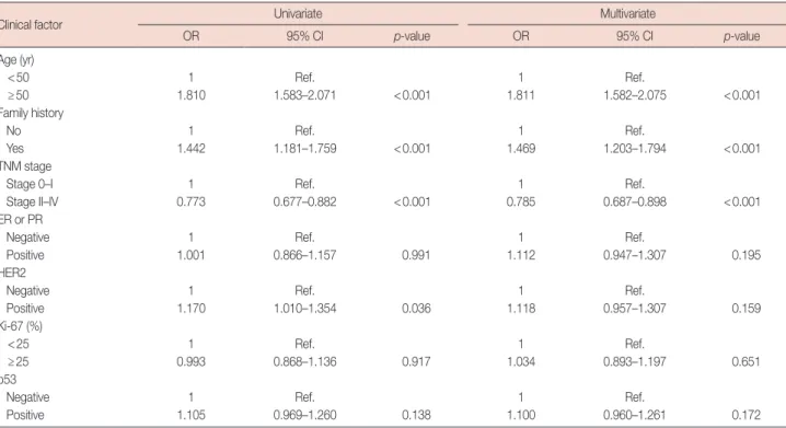Table 2. Univariate and multivariate analysis for clinical factors associated with MPCs