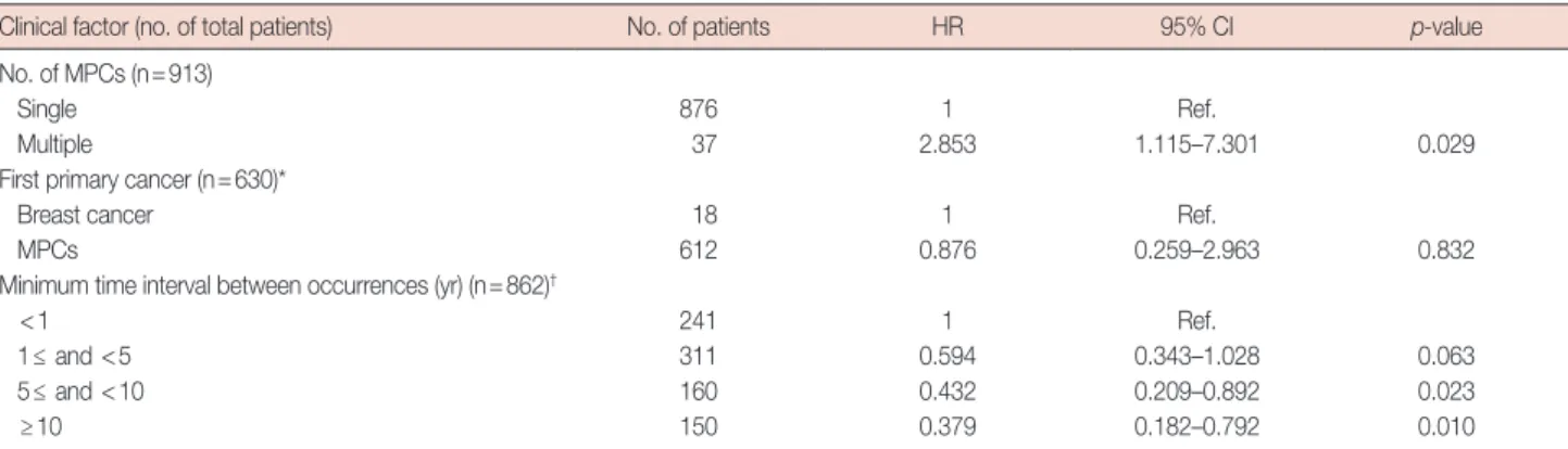 Table 5. Clinical factors affecting overall survival of MPCs for whether TNM stages and occurrence locations of MPCs