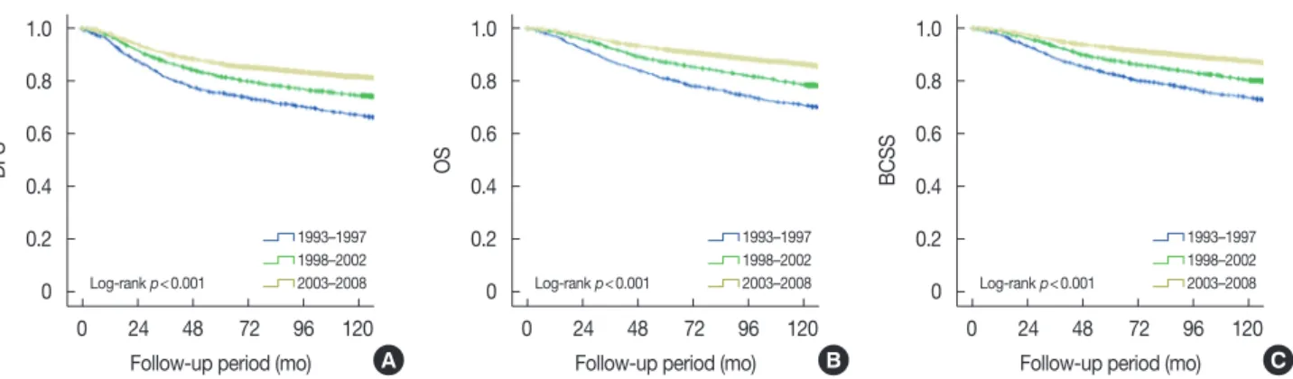 Figure 2. Chronological changes of survival in patients with primary breast cancer according to stage