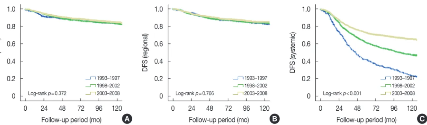 Figure 4. Disease-free survival (DFS) according to recurrence type in patients with breast cancer by stage
