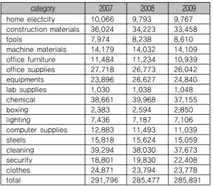 Table 2. Mascom’s reports for MRO market  (unit: hundred milllion)