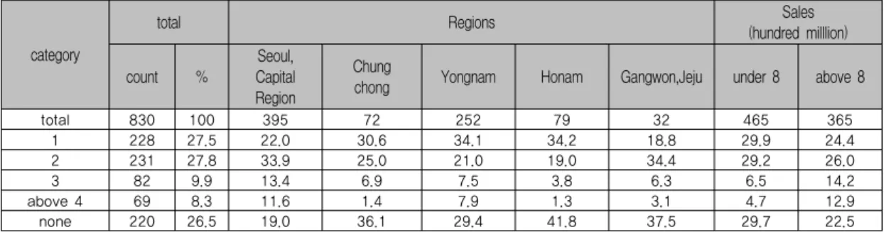 Table 7. Return of Receivable Account