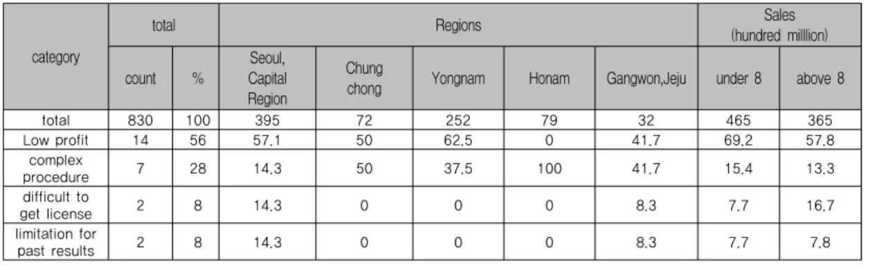 Table 9. Difficulties in management