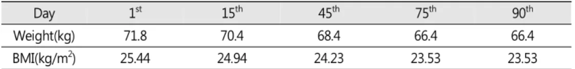 Table 3. Weight and BMI12. 치료기간 및 경과1) 기간 : 2015년 6월  – 9월 2) 경과 (Table 3, Fig. 1, 2. 참고)(1) 초진일① 체중 : 71.8 kg② BMI : 25.44 kg/m2 (2) 15일 후 재진 (小柴胡湯 加減方 복용 15일)① 체중 : 70.4kg② BMI : 24.94kg/m2 ③ BMI가 0.5kg/m2  감소하여 비만 단계에서 벗어나 과체중 단계로 진입했다.④ 식사량을 줄였음에도 불구하고