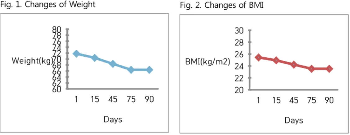 Fig. 1. Changes of Weight