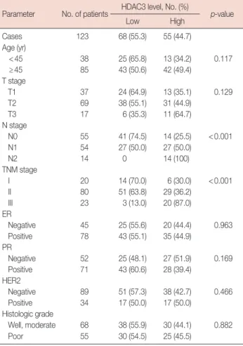 Table 1. Comparisons with HDAC3 expression between breast cancer  tissues and paired adjacent normal tissues 