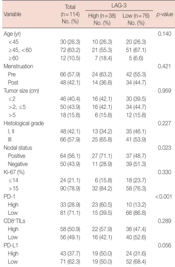 Table 1. Expression of LAG-3 in pre-NACT specimens and the associa- associa-tion with clinicopathologic characteristics and other variables